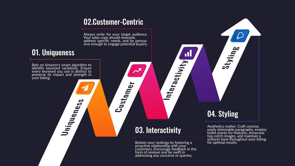 Infographic with ascending arrows illustrating the 4 best practices for Amazon SEO.